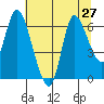 Svensen tide chart for Sunday, July 27, 2025