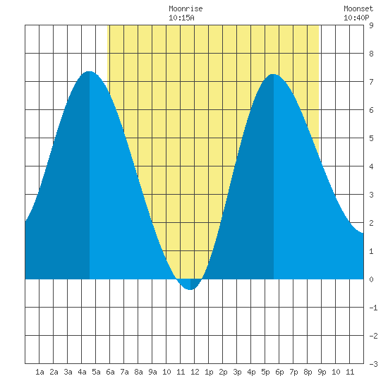 Svensen tide chart for Monday, July 28, 2025
