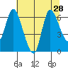 Svensen tide chart for Monday, July 28, 2025
