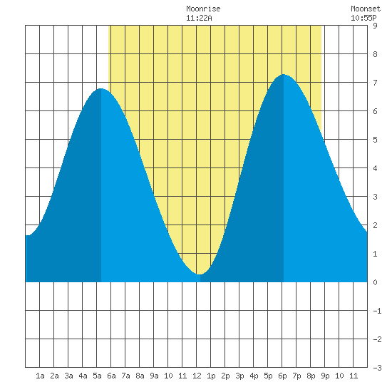 Svensen tide chart for Tuesday, July 29, 2025