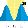 Svensen tide chart for Tuesday, July 29, 2025