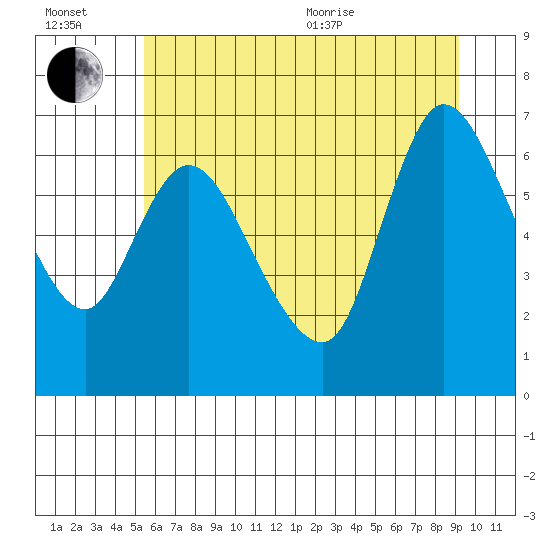 Svensen tide chart for Wednesday, July 2, 2025