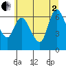 Svensen tide chart for Wednesday, July 2, 2025