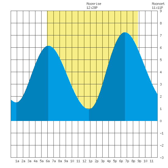 Svensen tide chart for Wednesday, July 30, 2025