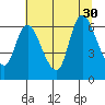 Svensen tide chart for Wednesday, July 30, 2025