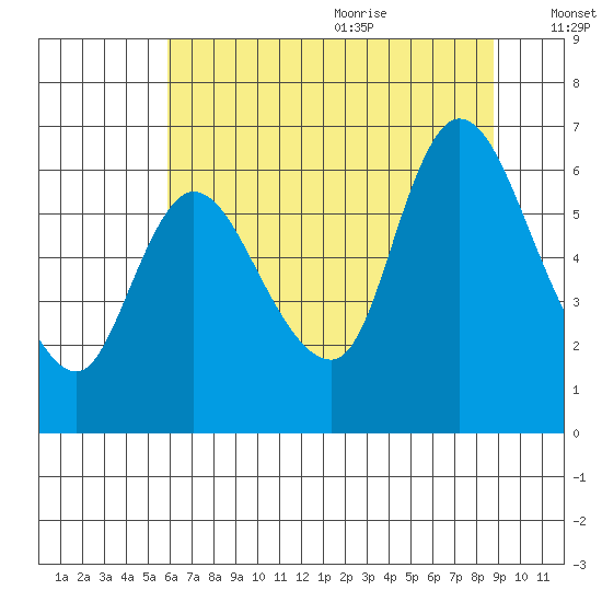Svensen tide chart for Thursday, July 31, 2025