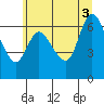 Svensen tide chart for Thursday, July 3, 2025