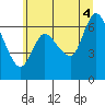 Svensen tide chart for Friday, July 4, 2025
