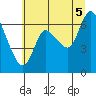 Svensen tide chart for Saturday, July 5, 2025