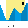 Svensen tide chart for Sunday, July 6, 2025