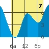 Svensen tide chart for Monday, July 7, 2025