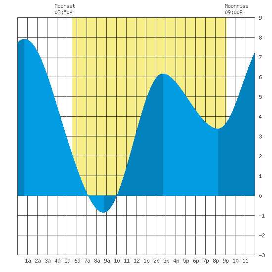 Svensen tide chart for Wednesday, July 9, 2025