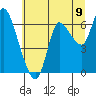 Svensen tide chart for Wednesday, July 9, 2025