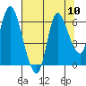 Svensen tide chart for Sunday, August 10, 2025