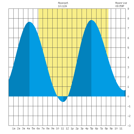 Svensen tide chart for Tuesday, August 12, 2025