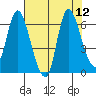 Svensen tide chart for Tuesday, August 12, 2025