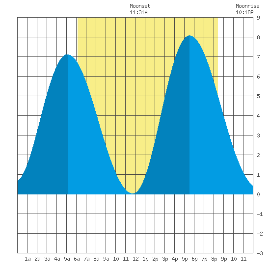 Svensen tide chart for Wednesday, August 13, 2025