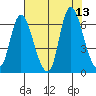 Svensen tide chart for Wednesday, August 13, 2025