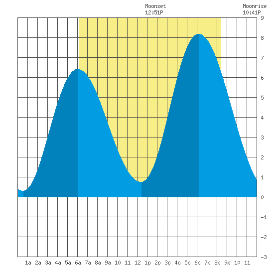Svensen tide chart for Thursday, August 14, 2025