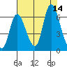 Svensen tide chart for Thursday, August 14, 2025