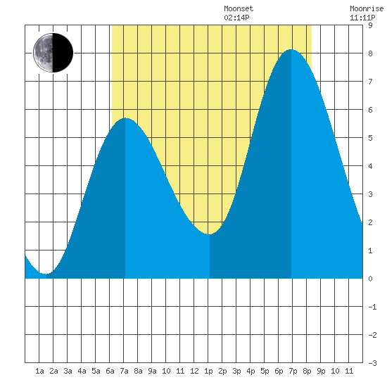 Svensen tide chart for Friday, August 15, 2025