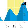 Svensen tide chart for Saturday, August 16, 2025