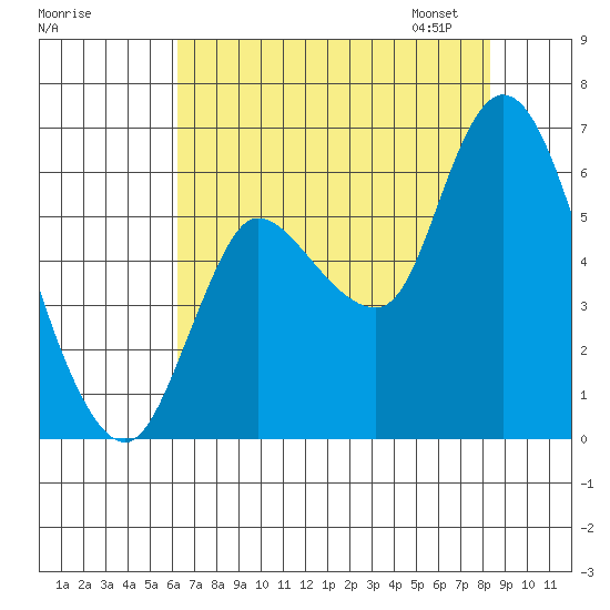 Svensen tide chart for Sunday, August 17, 2025