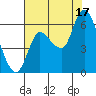 Svensen tide chart for Sunday, August 17, 2025