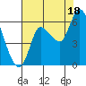 Svensen tide chart for Monday, August 18, 2025