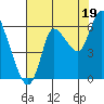 Svensen tide chart for Tuesday, August 19, 2025