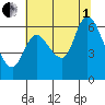 Svensen tide chart for Friday, August 1, 2025