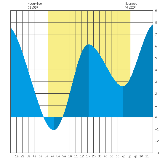 Svensen tide chart for Wednesday, August 20, 2025