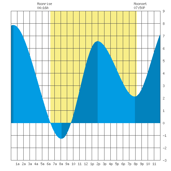 Svensen tide chart for Thursday, August 21, 2025