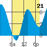 Svensen tide chart for Thursday, August 21, 2025