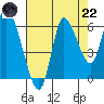 Svensen tide chart for Friday, August 22, 2025