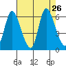 Svensen tide chart for Tuesday, August 26, 2025