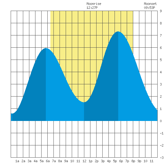 Svensen tide chart for Thursday, August 28, 2025