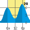 Svensen tide chart for Thursday, August 28, 2025