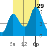 Svensen tide chart for Friday, August 29, 2025