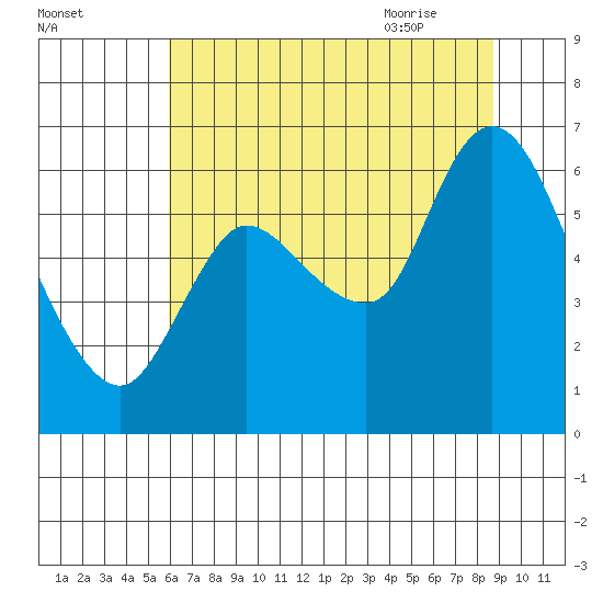 Svensen tide chart for Saturday, August 2, 2025