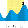 Svensen tide chart for Saturday, August 2, 2025