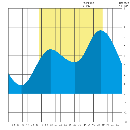 Svensen tide chart for Sunday, August 31, 2025