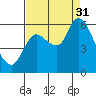 Svensen tide chart for Sunday, August 31, 2025