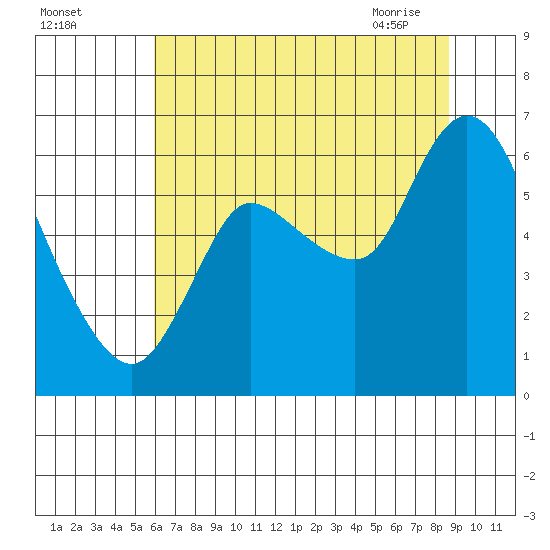 Svensen tide chart for Sunday, August 3, 2025