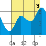 Svensen tide chart for Sunday, August 3, 2025