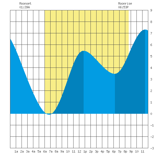 Svensen tide chart for Tuesday, August 5, 2025