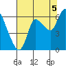 Svensen tide chart for Tuesday, August 5, 2025