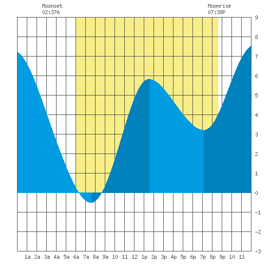 Svensen tide chart for Wednesday, August 6, 2025