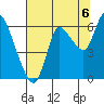 Svensen tide chart for Wednesday, August 6, 2025