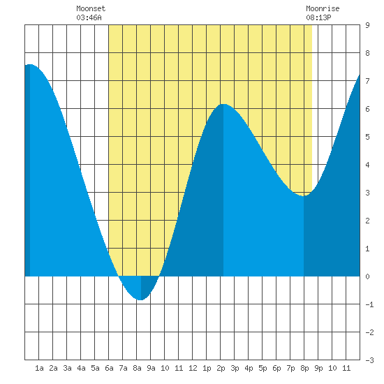 Svensen tide chart for Thursday, August 7, 2025